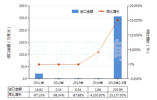 2011-2015年9月中國制氧機(jī)（制氧量≥15000立方米/小時）(HS84196011)進(jìn)口總額及增速統(tǒng)計